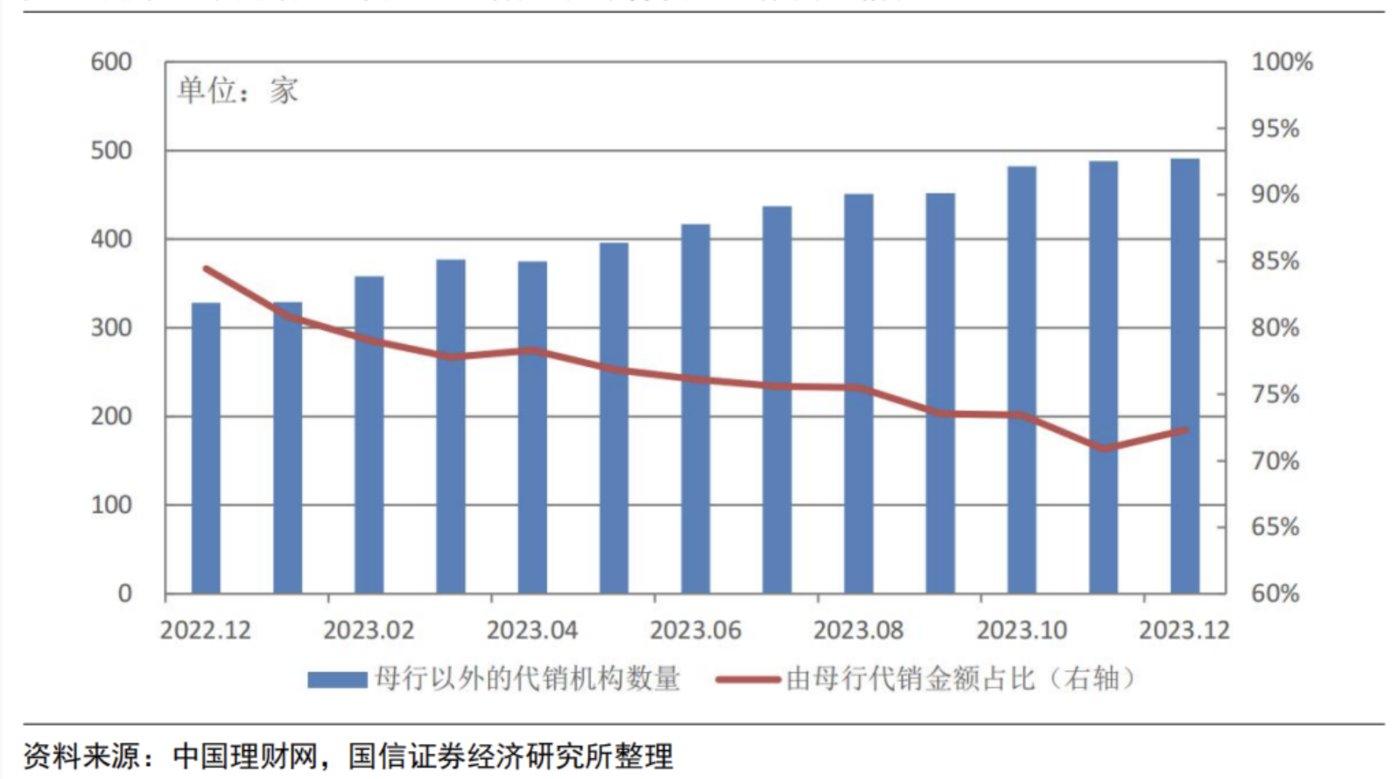 母行代销占比持续下降
