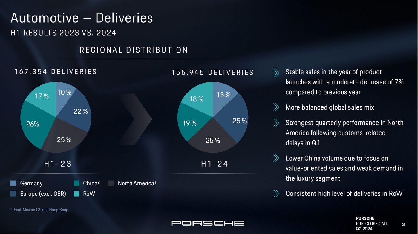 上半年保时捷全球各大市场销量占比,图源:截图自保时捷财报
