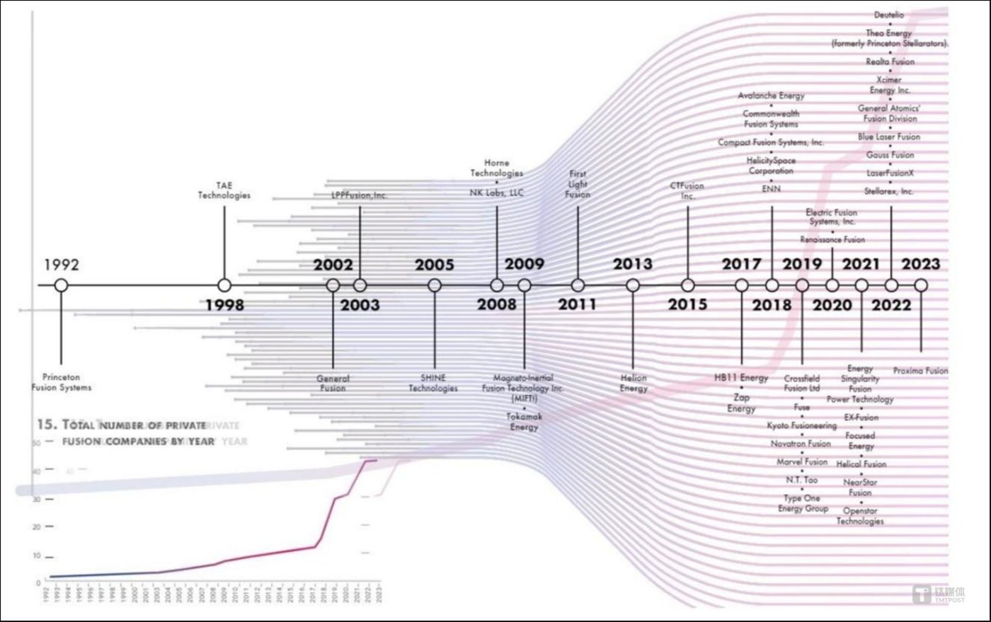 全球聚变公司成立时间和私营聚变公司数量,数据来源:美国聚变产业协会、东北证券