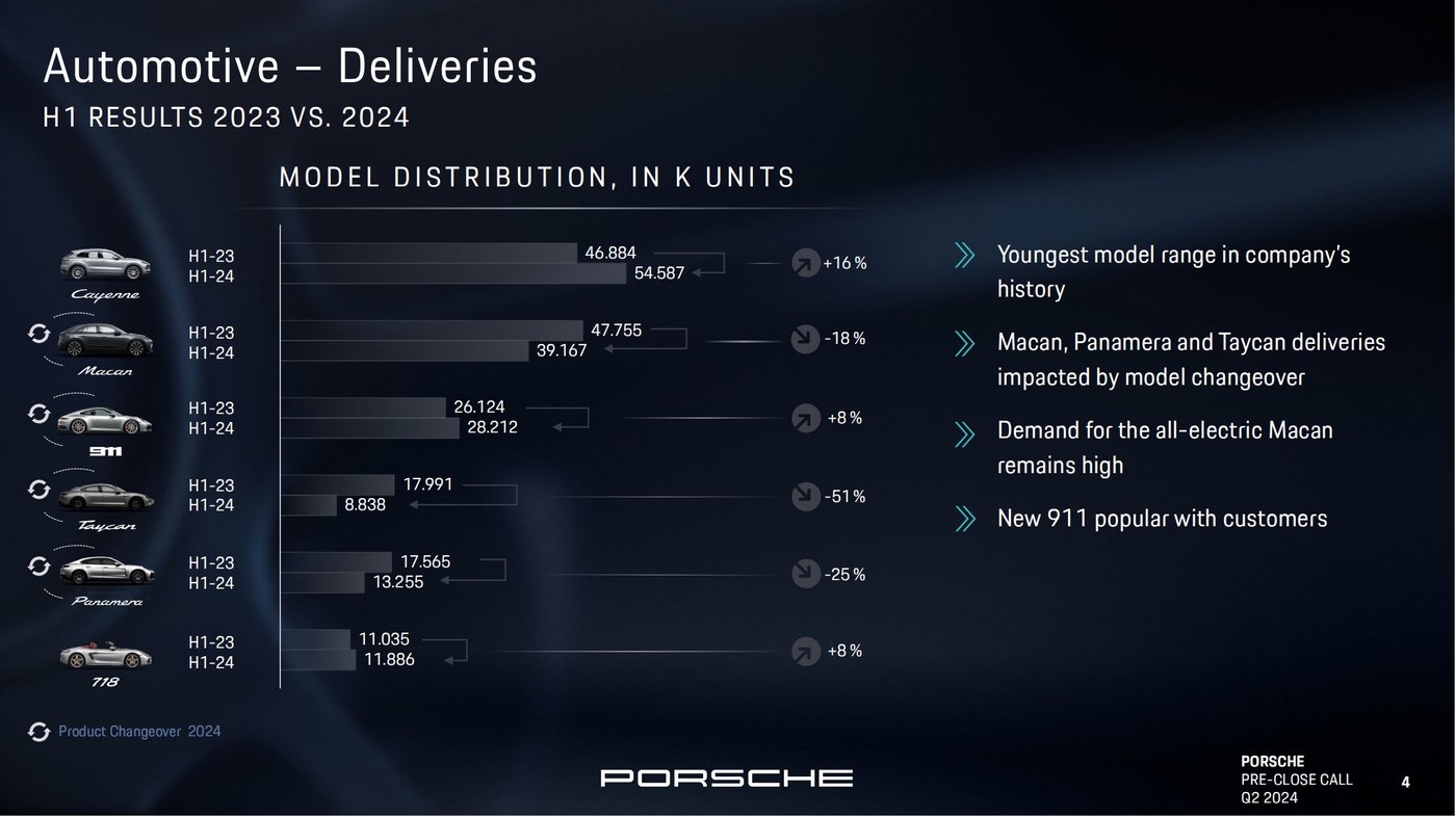 上半年保时捷旗下车型各自销量,图源:截图自保时捷财报