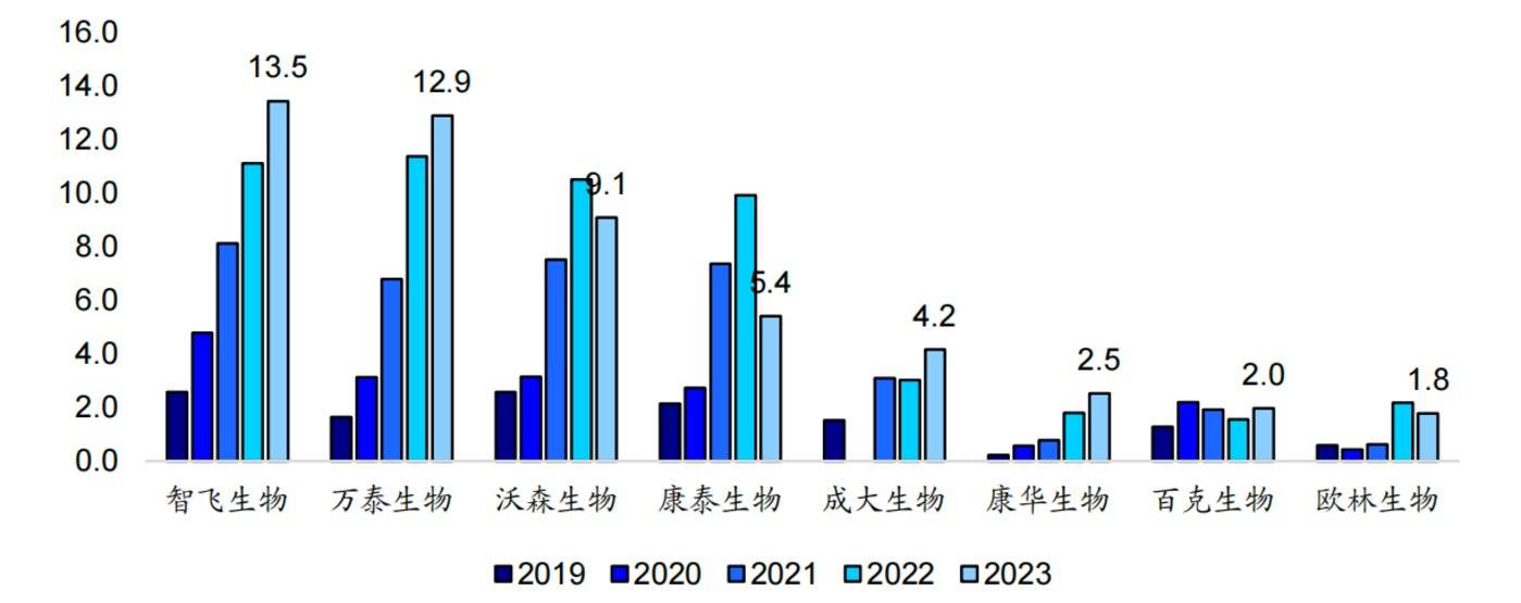 (智飞生物与同行研发支出对比,来源:海通证券研报)