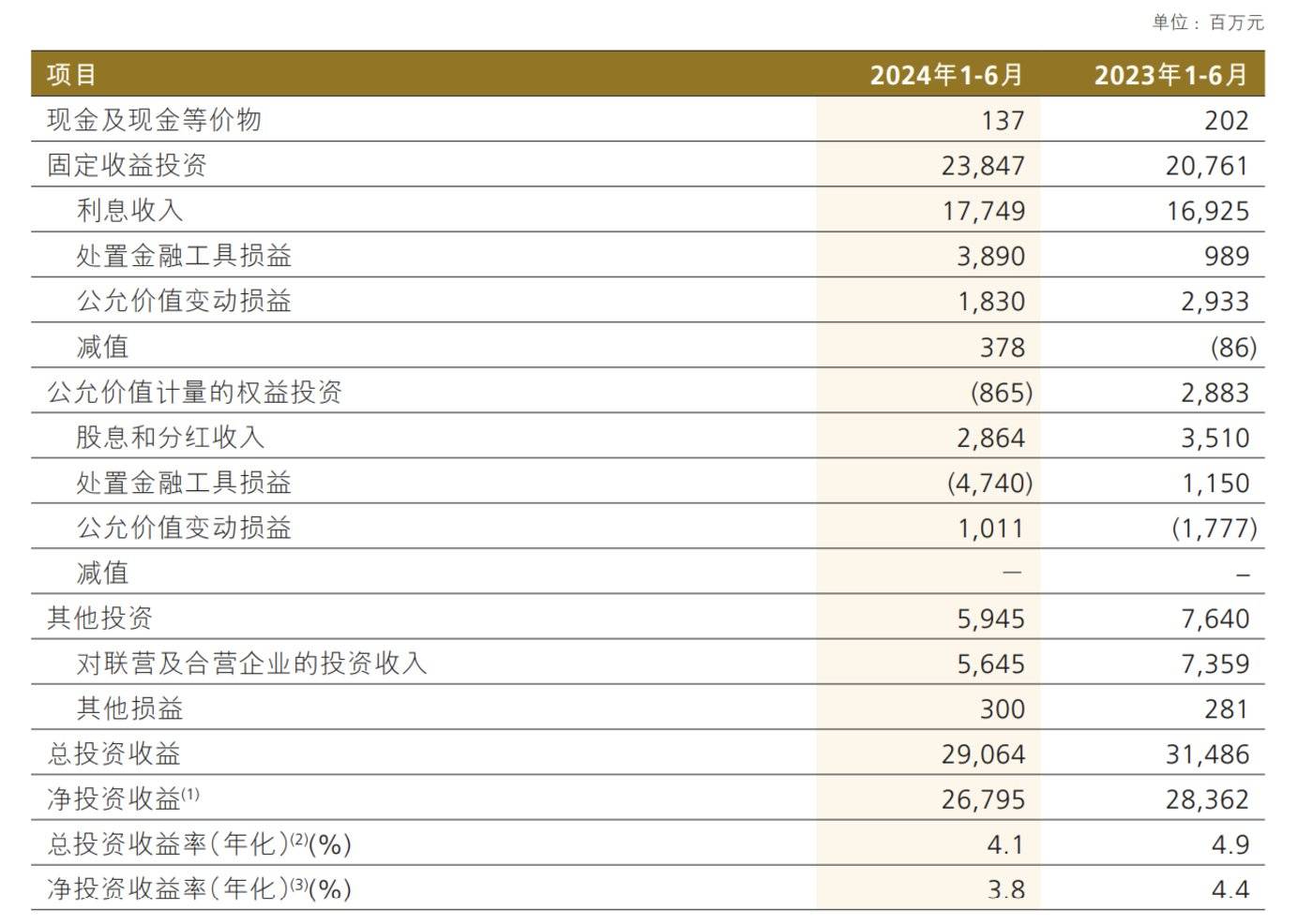 图片来源:中国人保2024年半年度报告