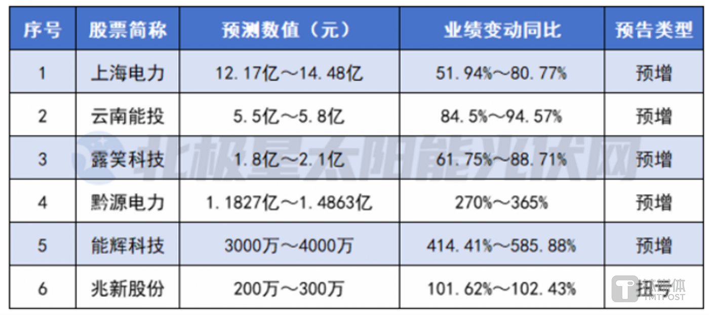 图源:北极星太阳能光伏网