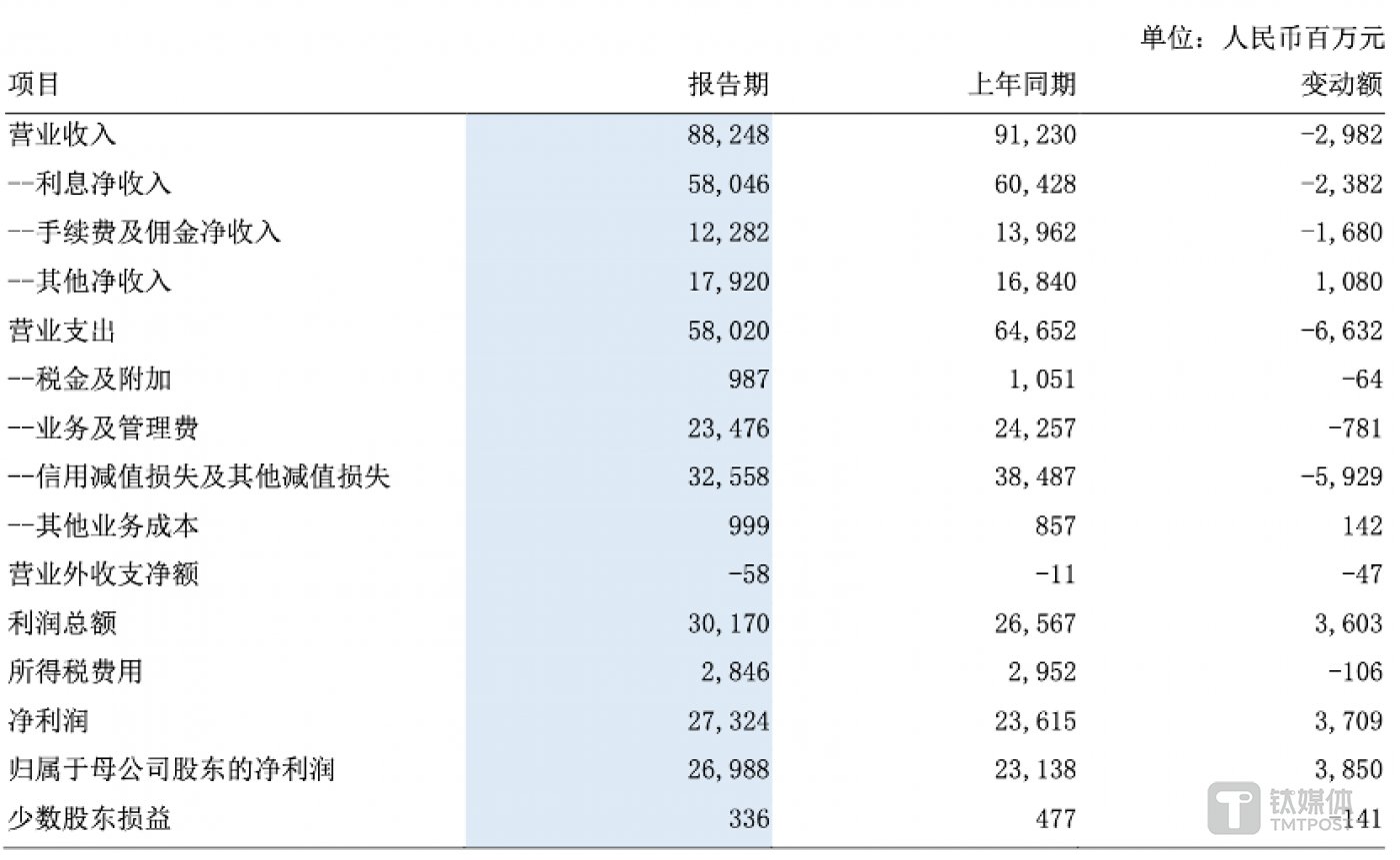 图片来源@浦发银行2024年中报