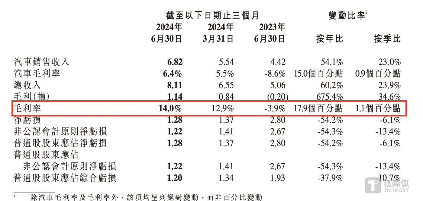 小鹏汽车2024年二季度财报截图