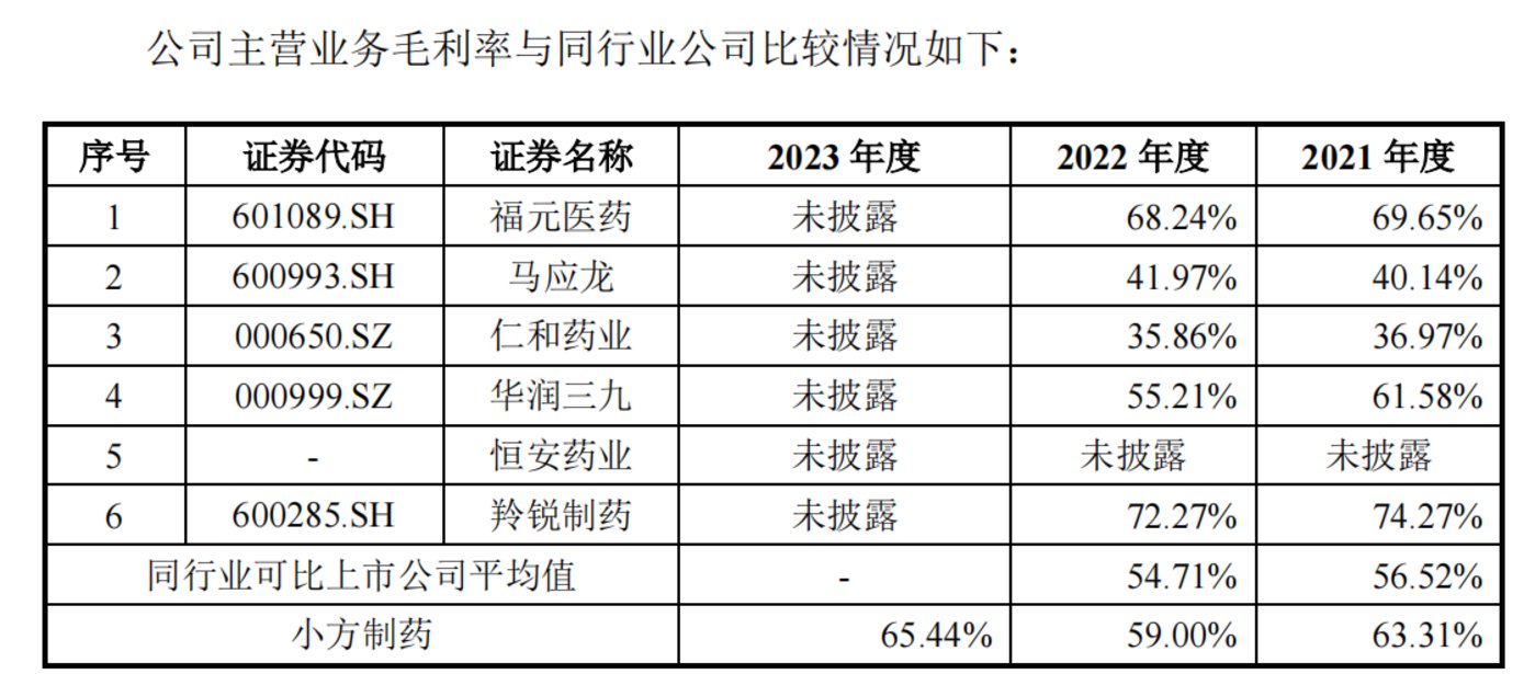 来源:小方制药招股说明书