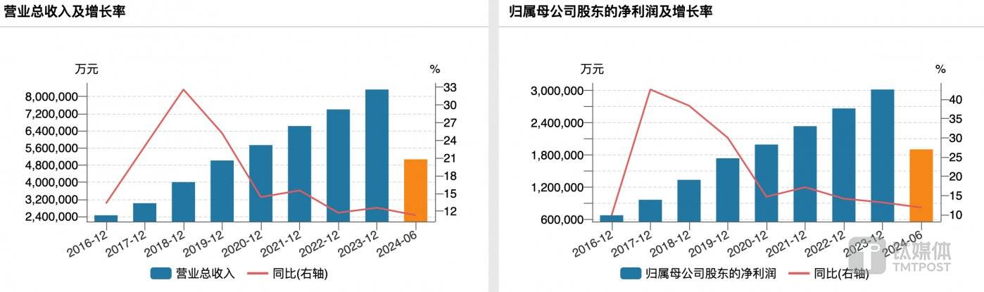 (五粮液业绩变动情况,来源:wind)