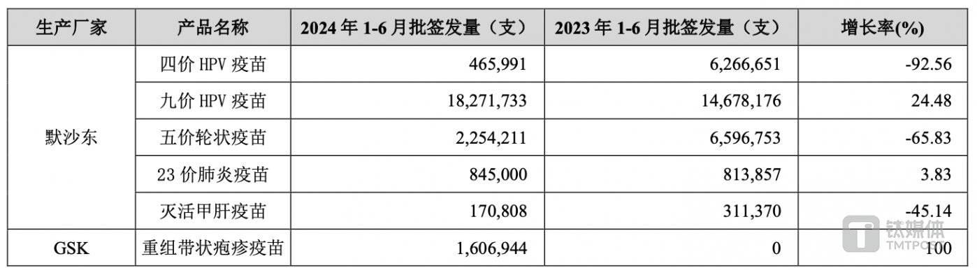 (智飞生物代理产品批签发量,来源:2024中报)