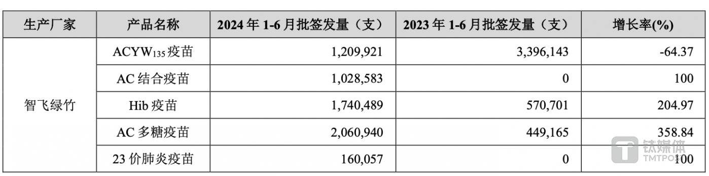 (智飞生物自主产品批签发量,来源:2024中报)