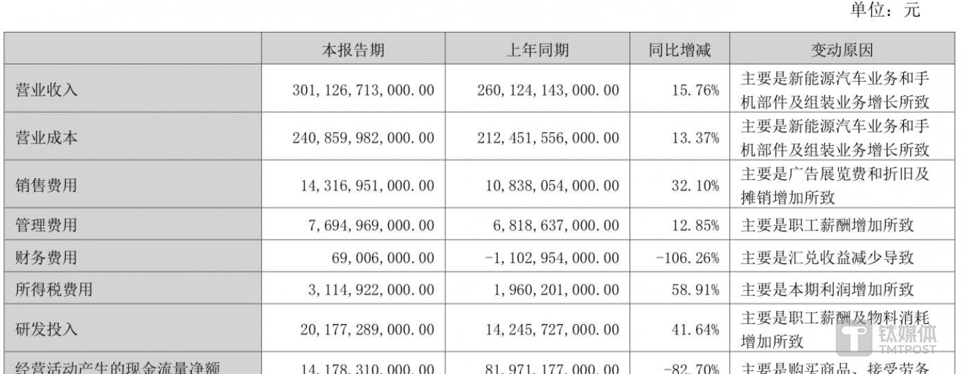 2024年上半年比亚迪研发费用