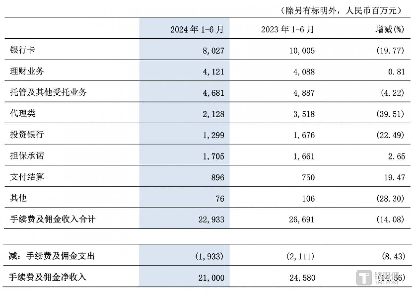 图片来源:交行2024年中报