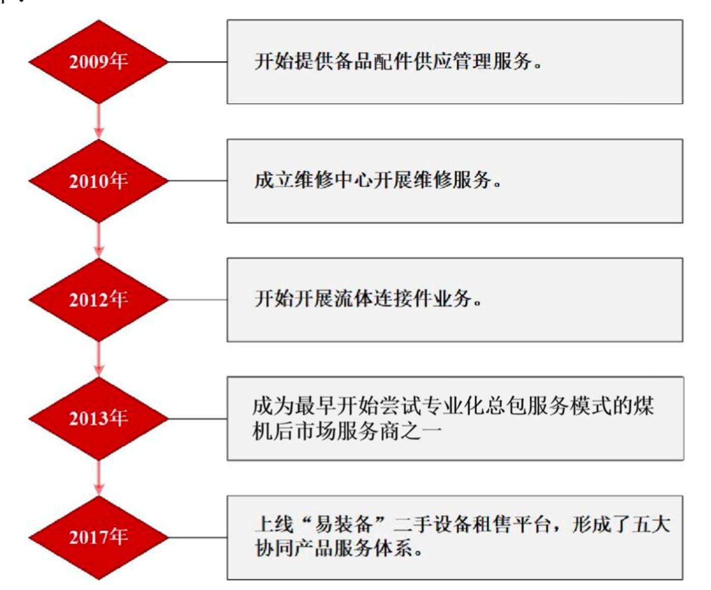 (公司业务演变历程,来源:招股书)