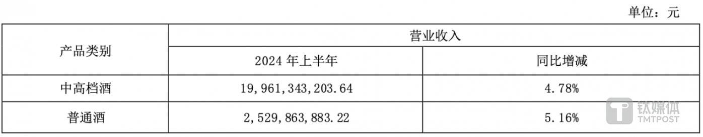 (洋河股份各类产品收入情况,来源:2024中报)