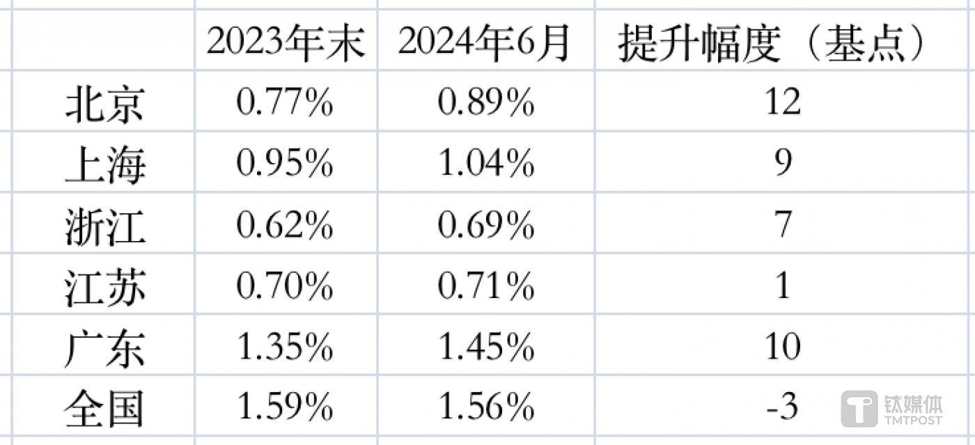 2024年上半年,各地区银行业不良变化;数据来源:金融监管总局各地派出机构,部分经钛媒体App测算