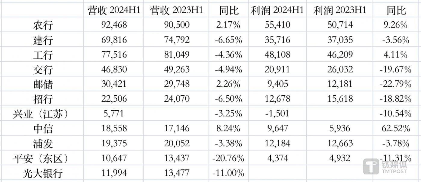 各大银行在珠三角地区的财务表现,制图:钛媒体App