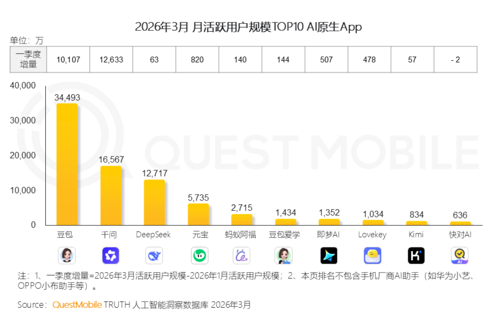 来源:QuestMobile