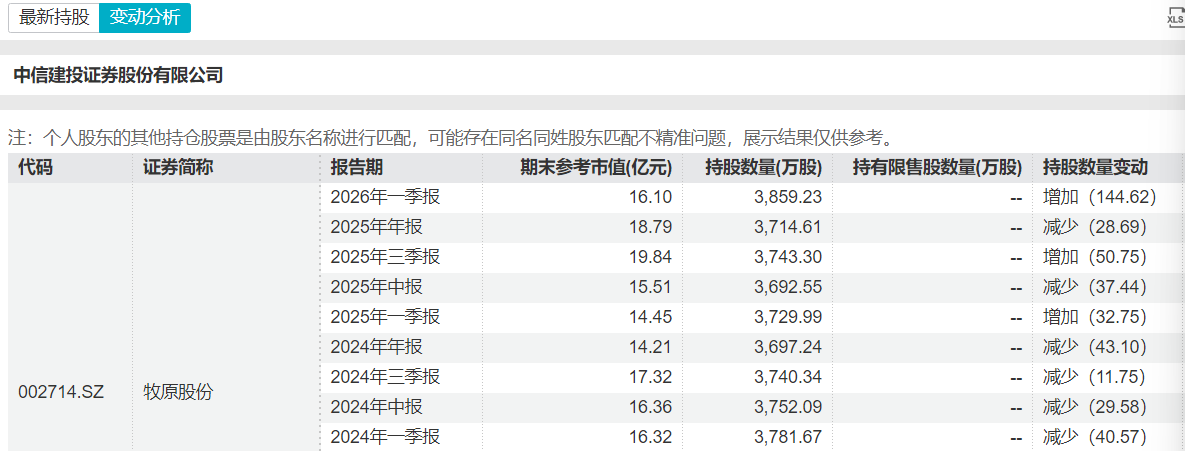 中信建投对牧原股份的持仓变化(资料来源:Wind)