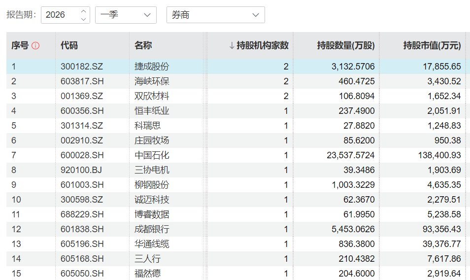 今年一季度券商新增持有的部分个股(资料来源:Wind)